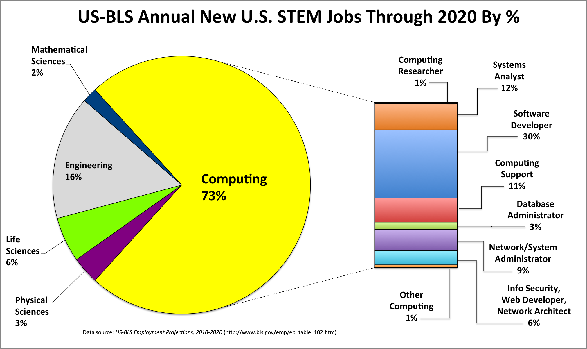 73 Of New Jobs In STEM Are In Computing My Computer Science And 